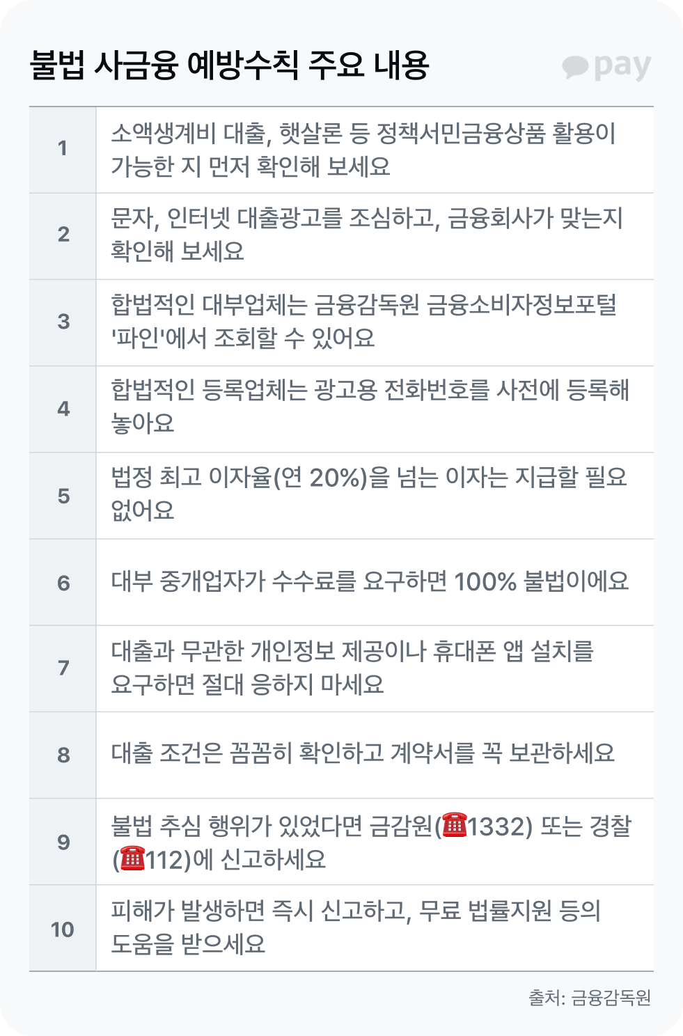 불법 사금융 예방수칙