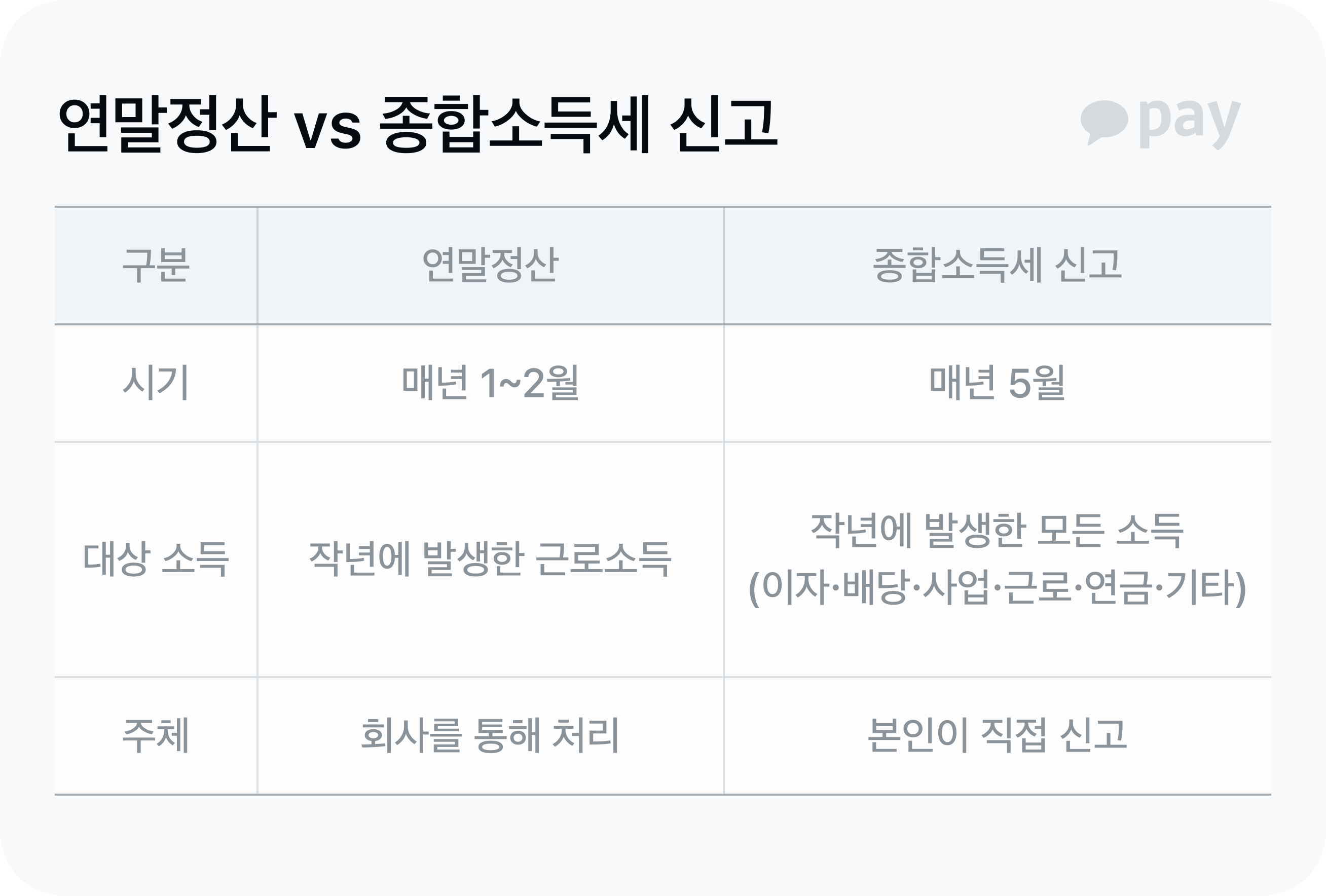 연말정산과 종소세 신고 구분