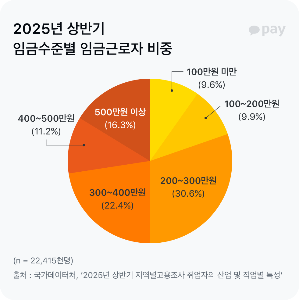 임금수준별 임금근로자 비중