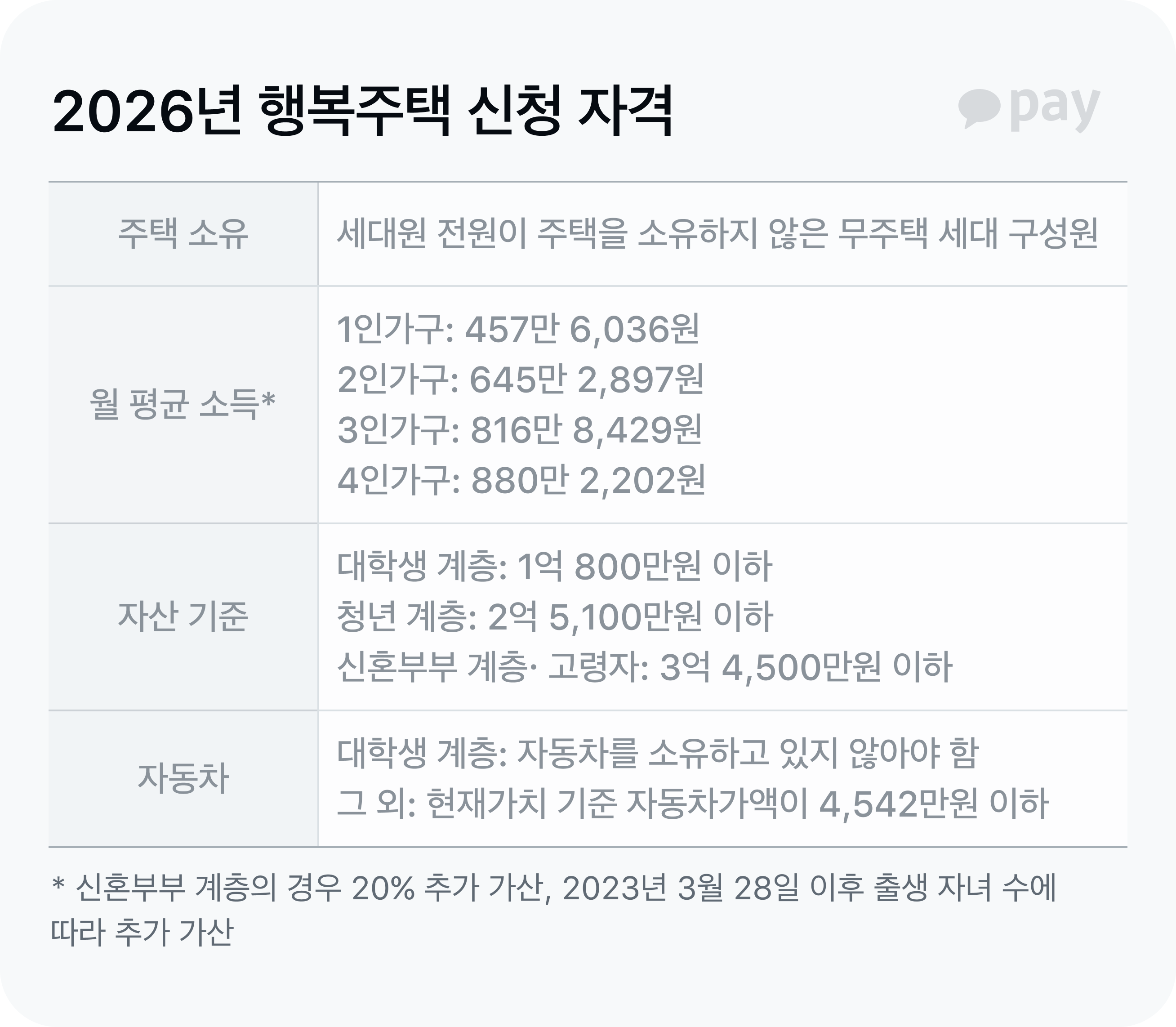 행복주택 신청 자격