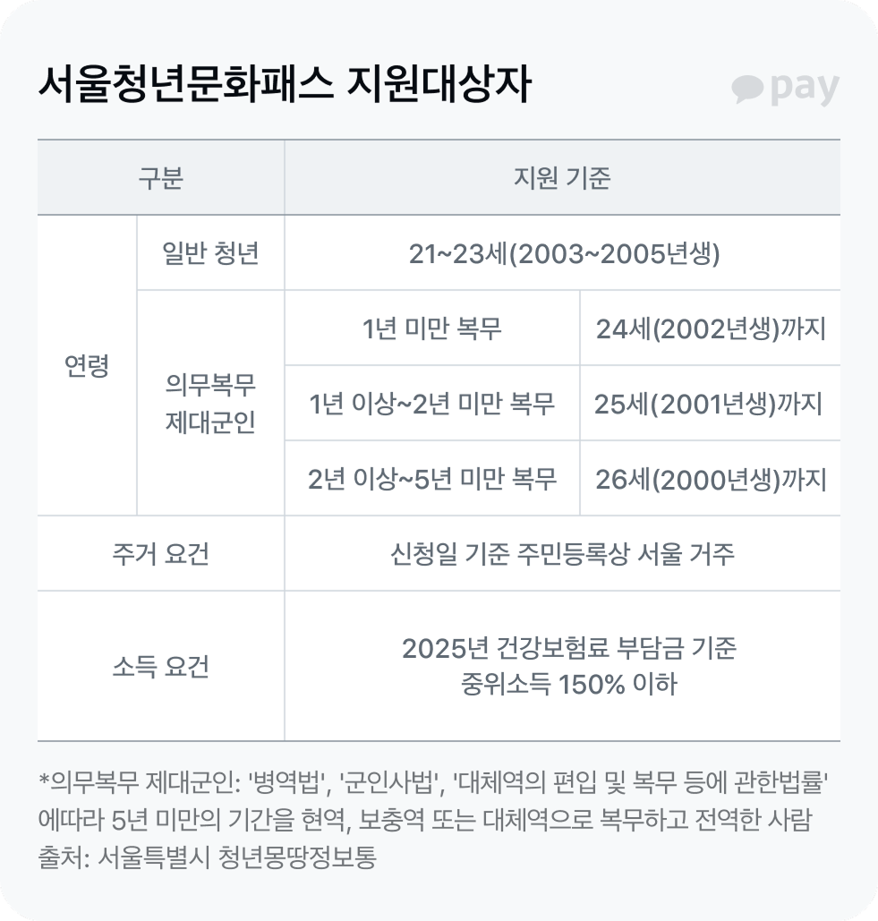 서울문화패스 지원대상자