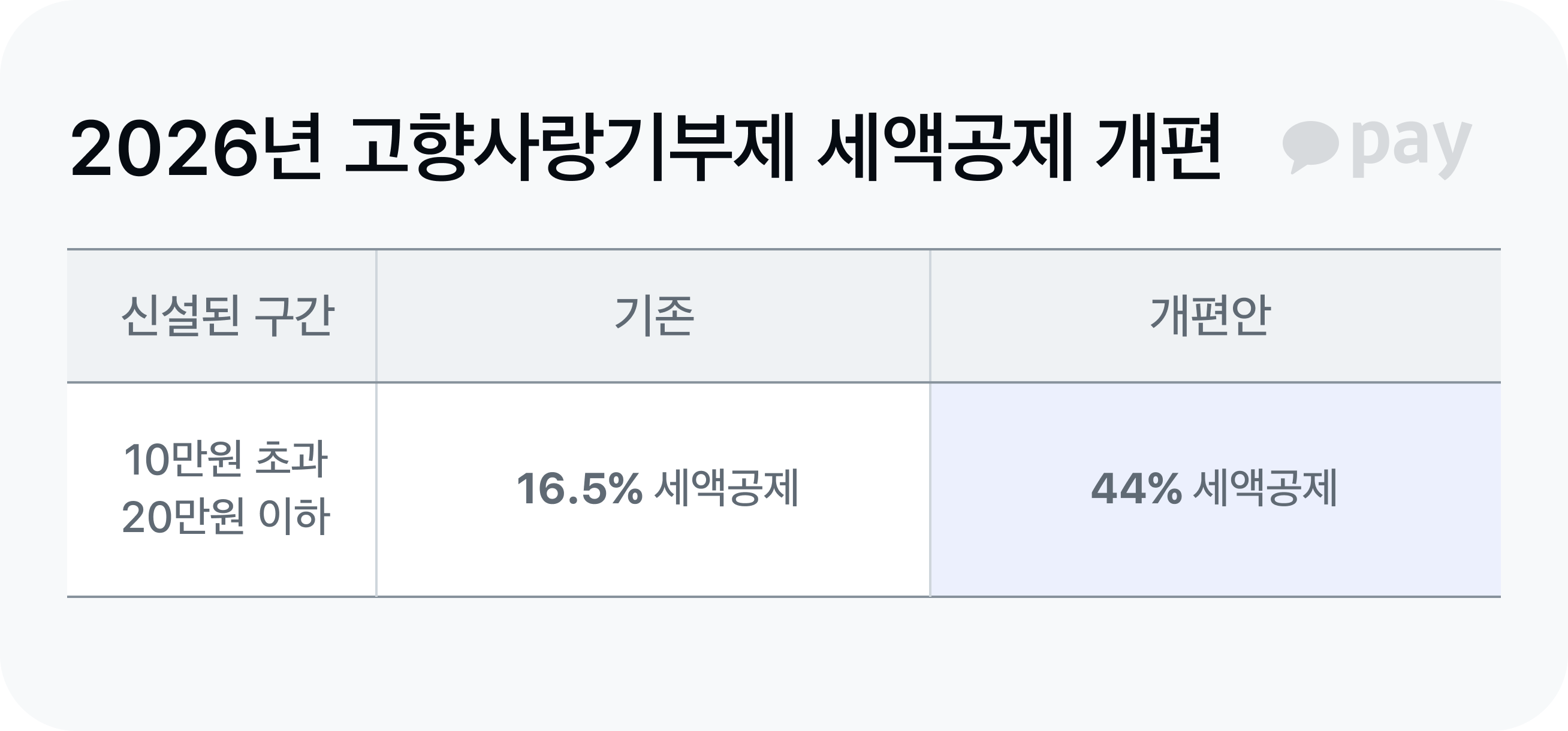 2026년 고향사랑기부제 세액공제 개편