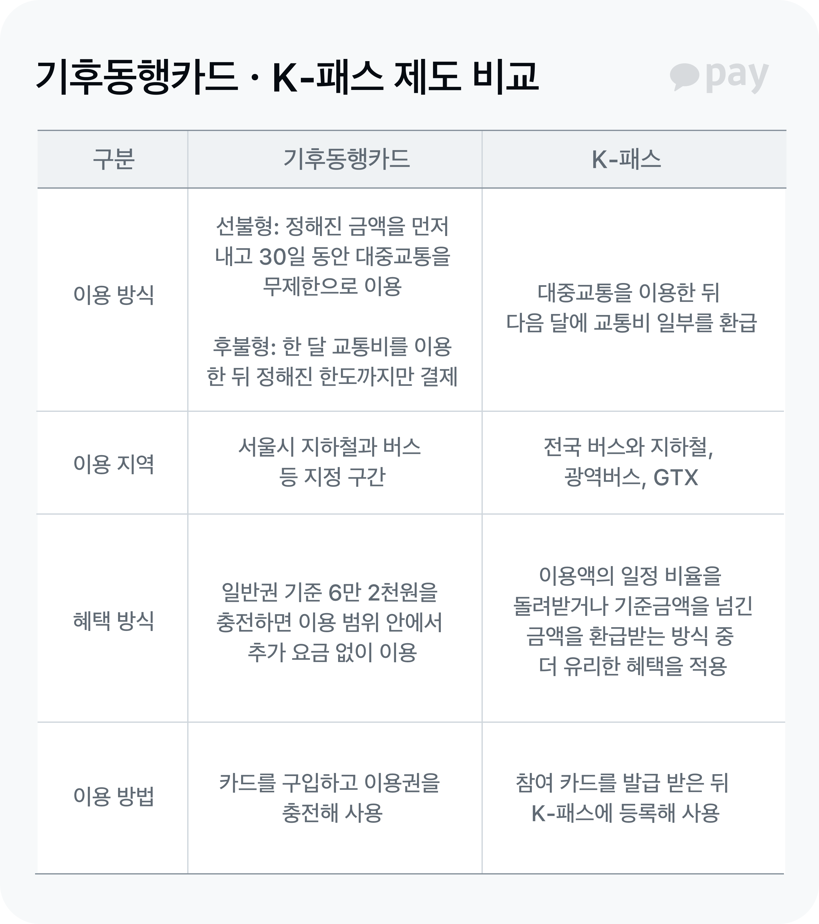 기후동행카드K-패스제도비교