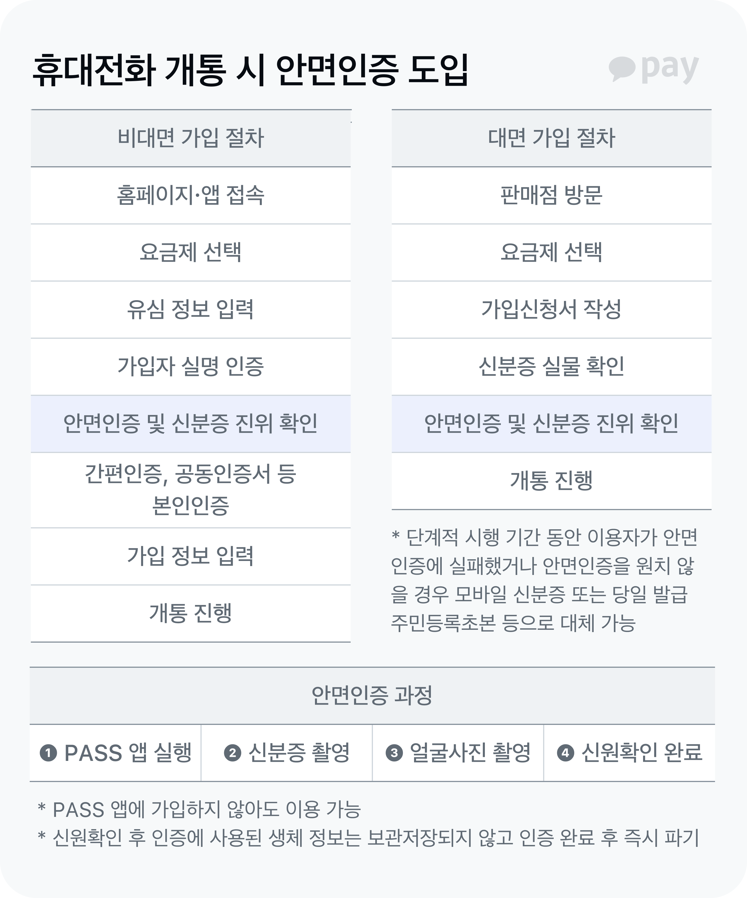 휴대전환 개통 시 안면인증 도입