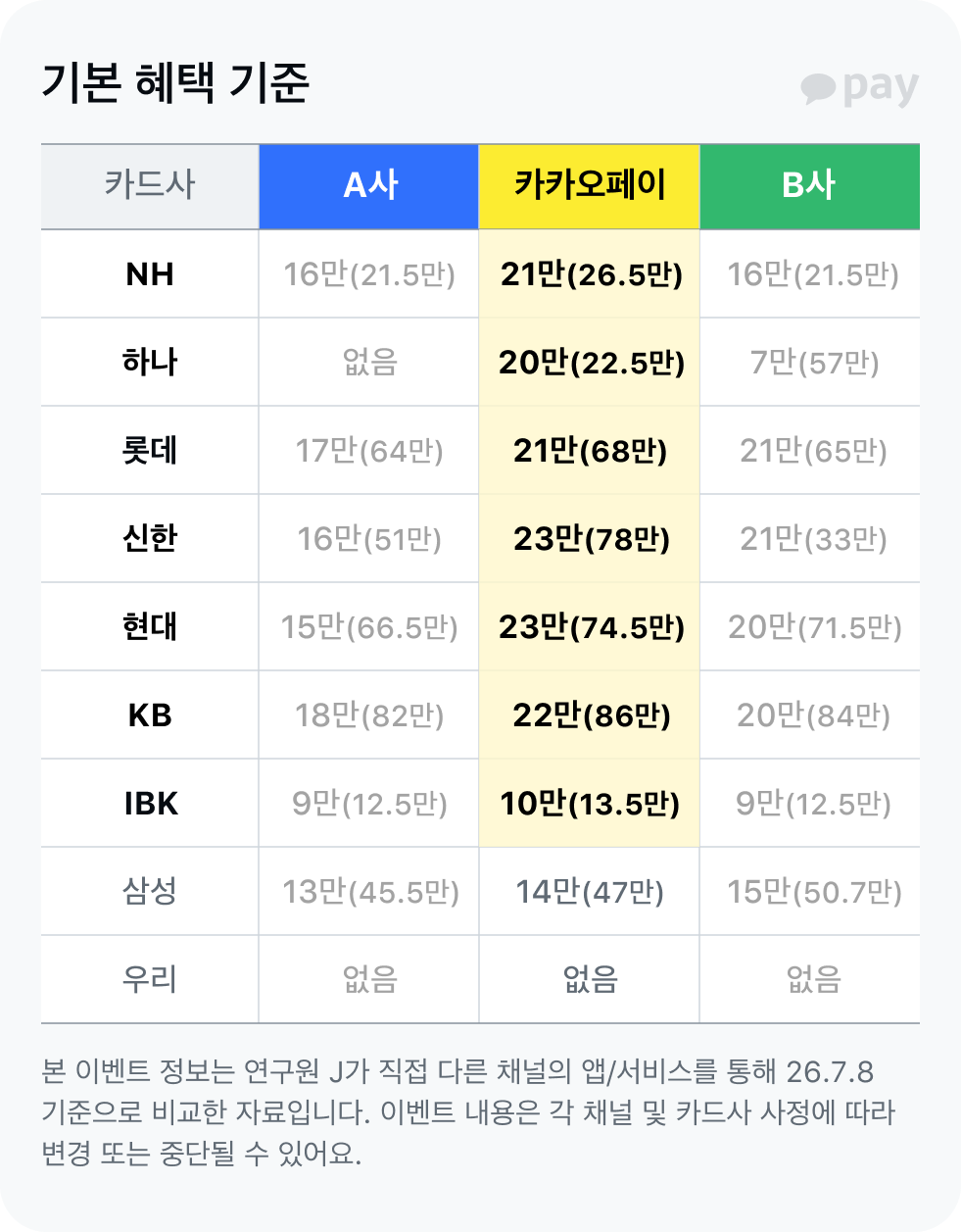 7월 이벤트 비교