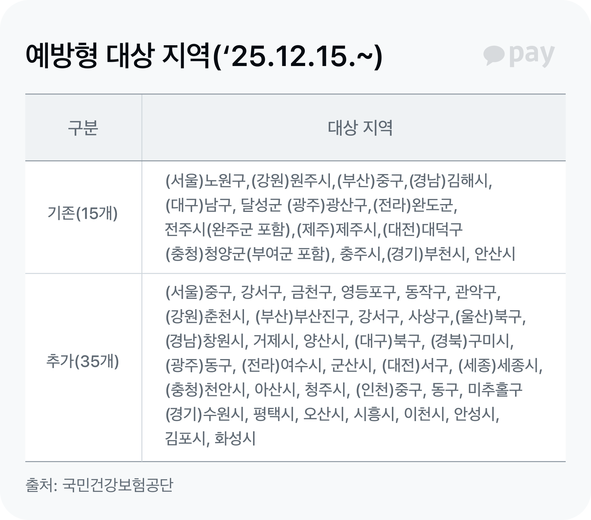 예방형 대상 지역