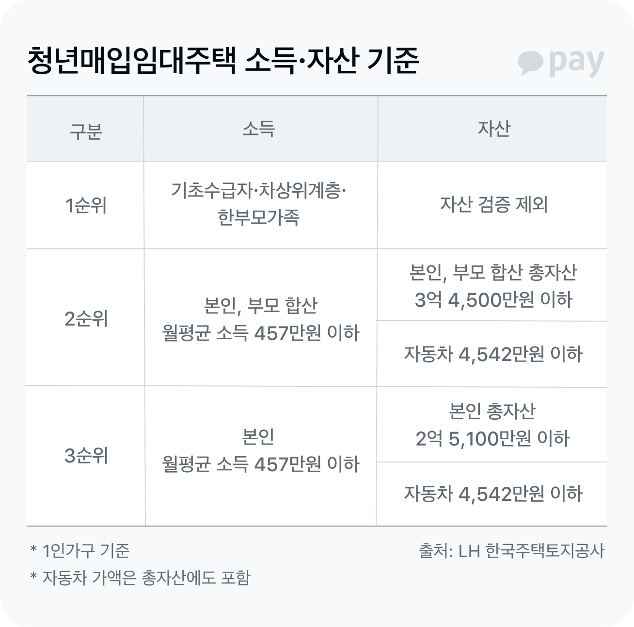 청년매입임대주택 소득자산기준