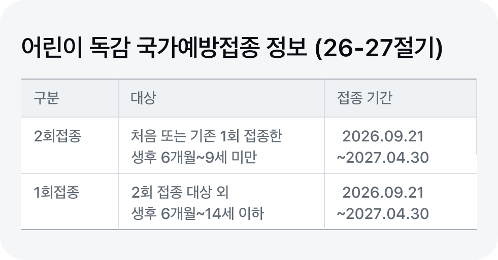 독감 유행주의보 발령, 우리 아이는? 어린이 독감 국가예방접종 대상이 확대됐어요.