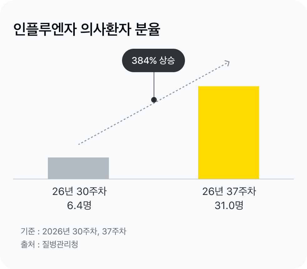독감 유행주의보 발령, 우리 아이는? 어린이 독감 국가예방접종 대상이 확대됐어요.