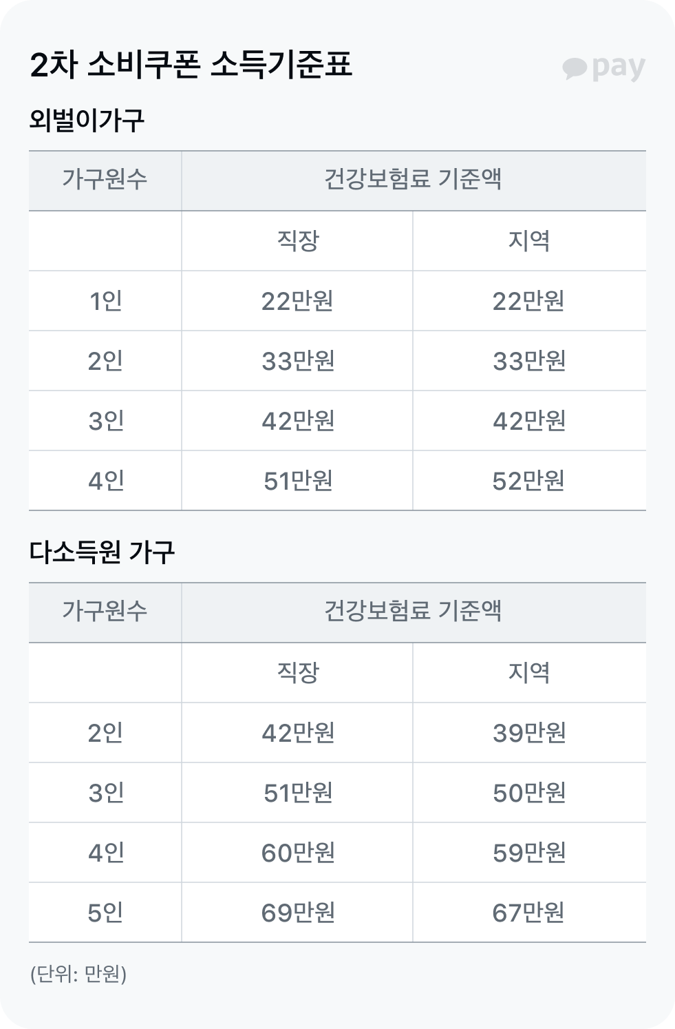 2차 소비쿠폰 소득기준표