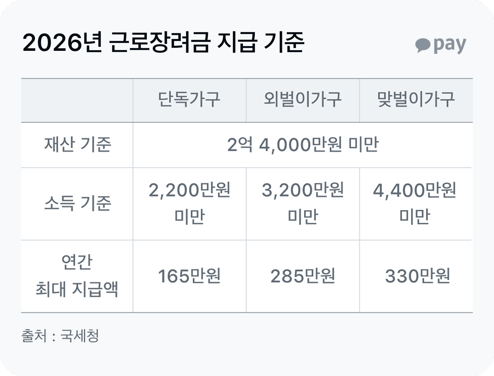 근로장려금 지급 기준 표