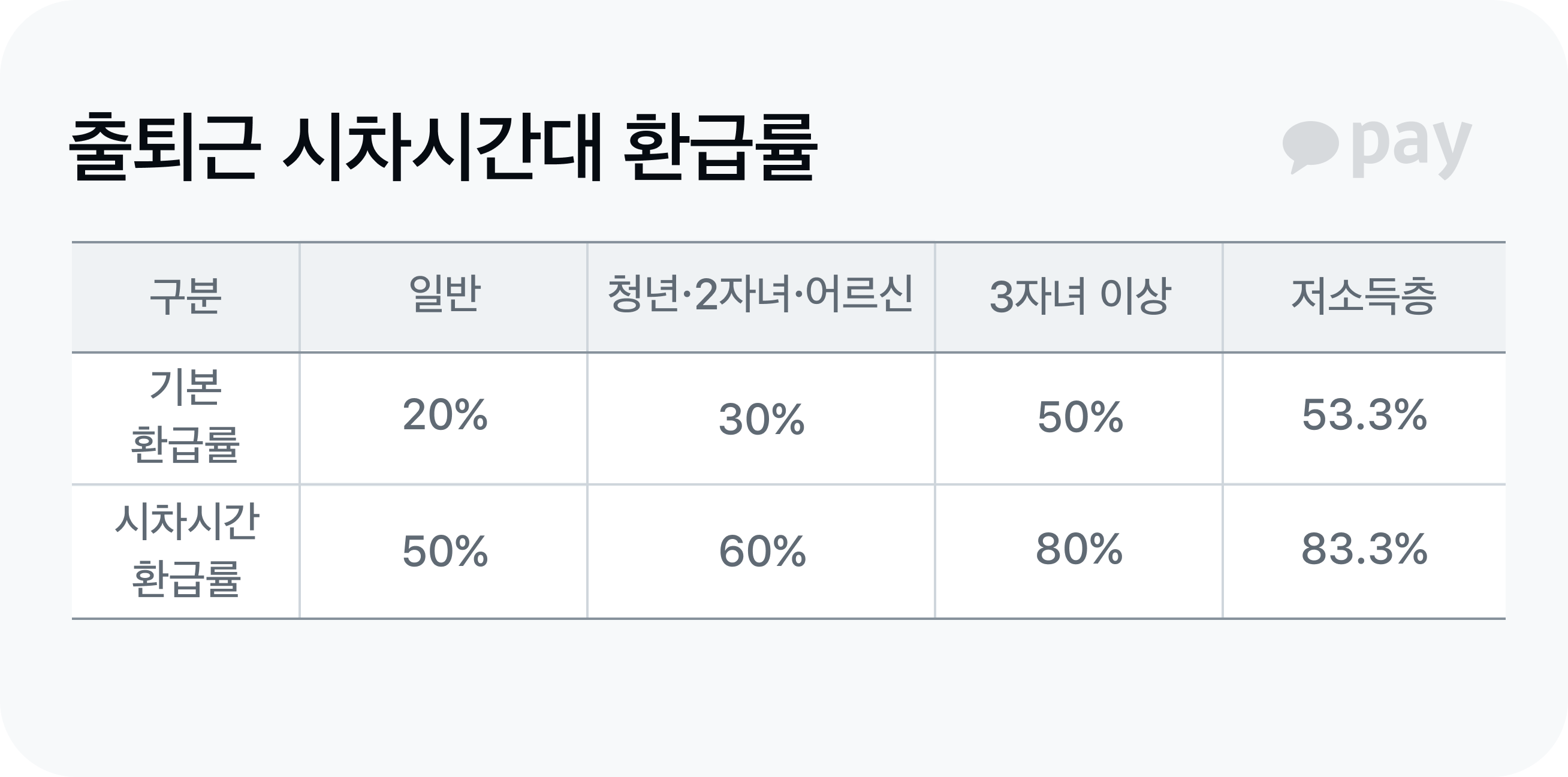 출퇴근 시차시간대 환급률
