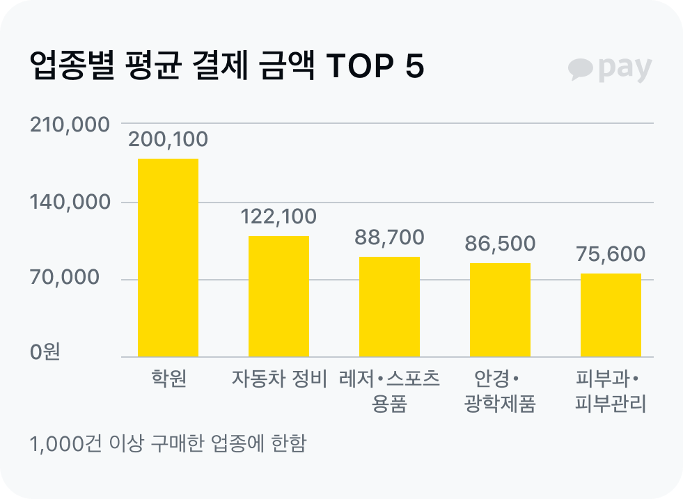 업종별 평균 결제금액 TOP 5