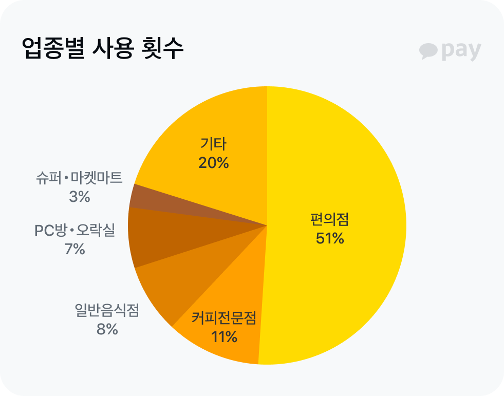 업종별 사용 횟수