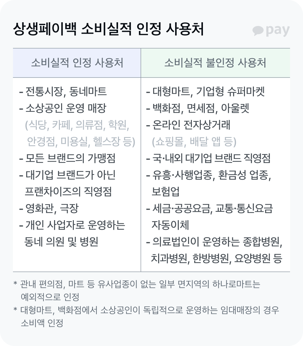 상생페이백 소비실적 인정 사용처