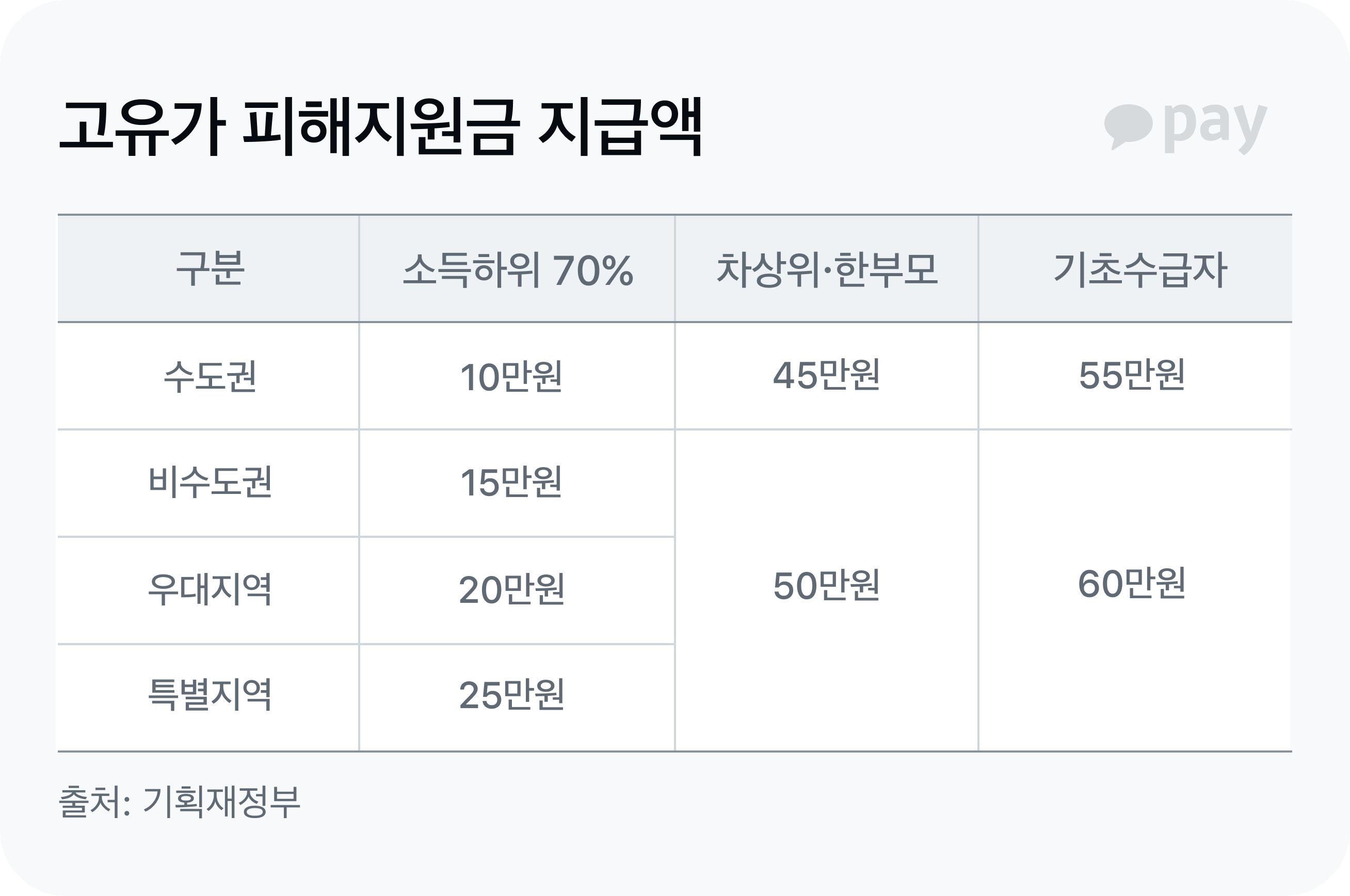 고유가 피해지원금 지급액