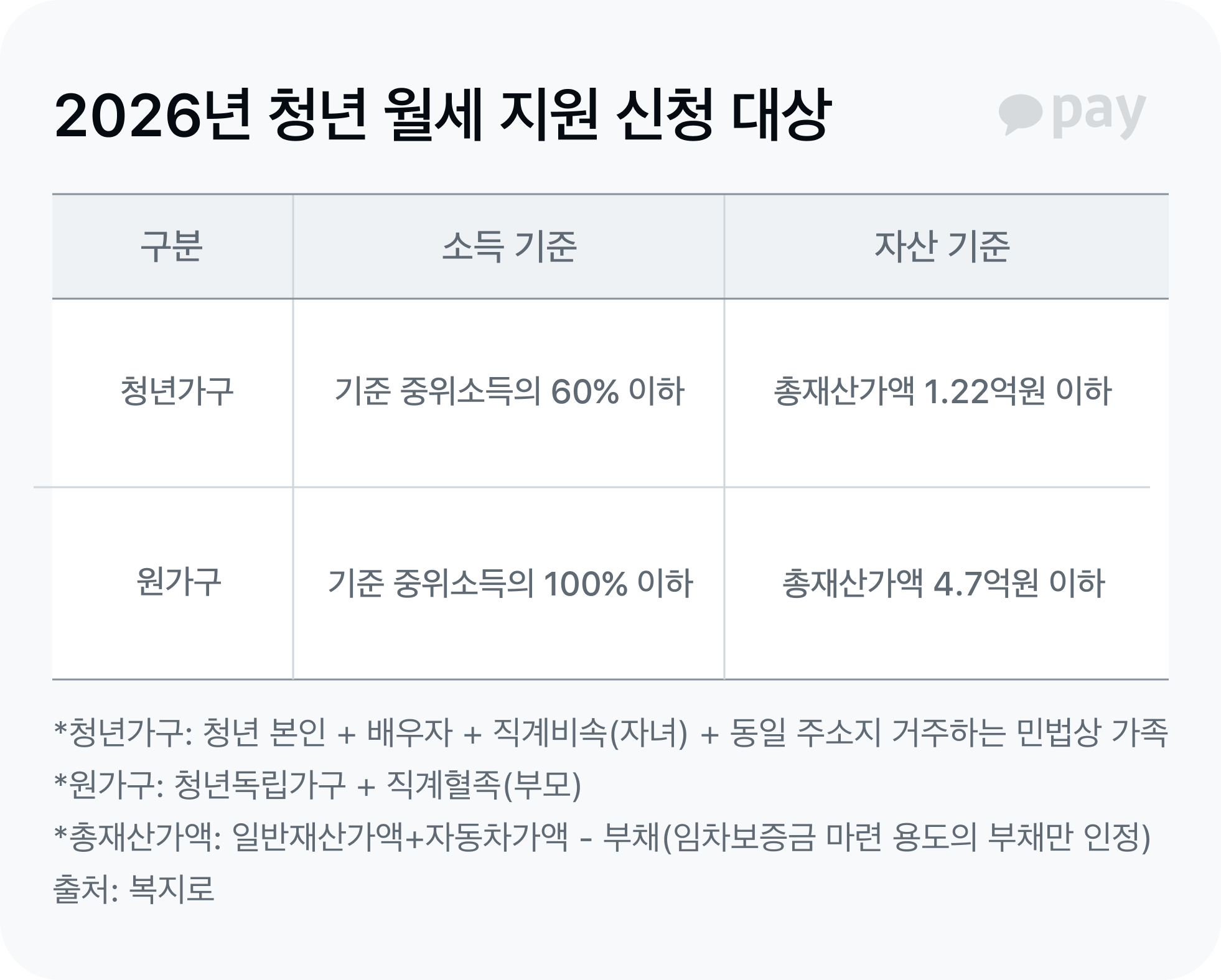 청년 월세 지원 대상