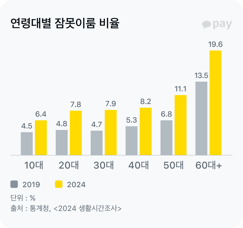연령대별 잠못이룸 비율