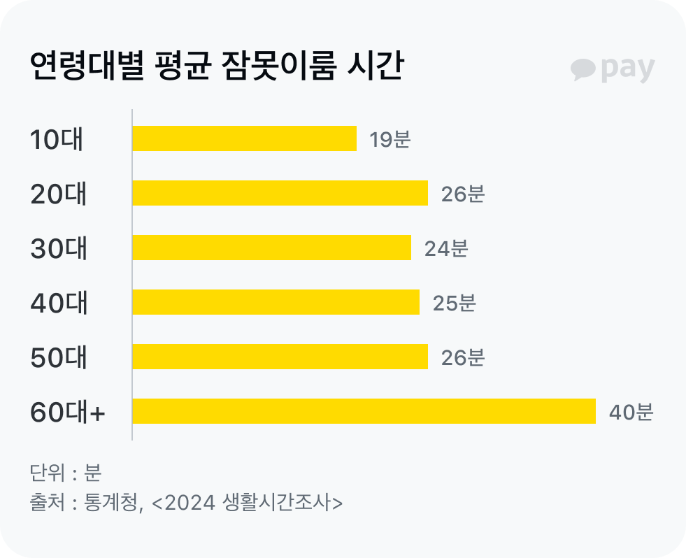 연령대별 평균 잠못이룸 시간