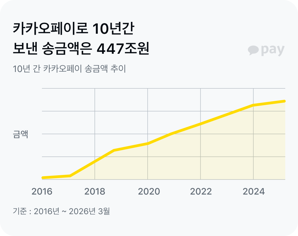 10년 간 카카오페이 송금액 추이