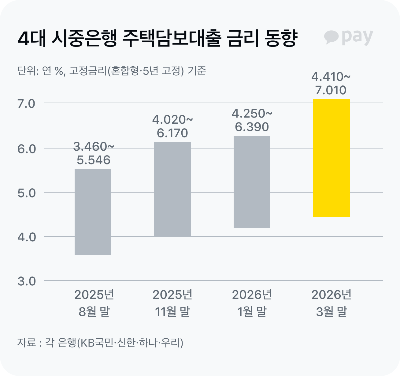 4대 시중은행 주택담보대출 금리 동향