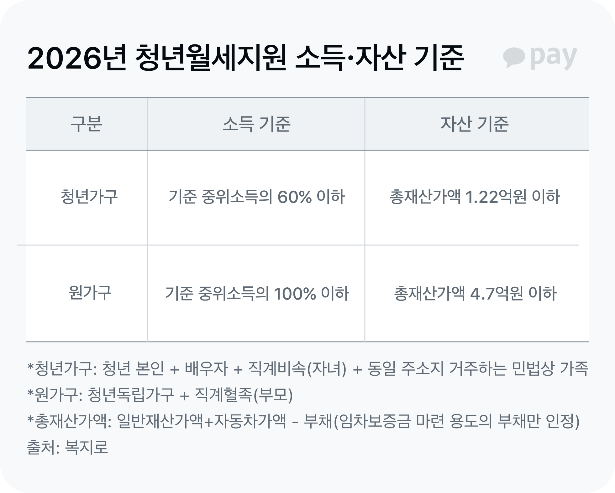 청년월세지원 소득 자산 기준