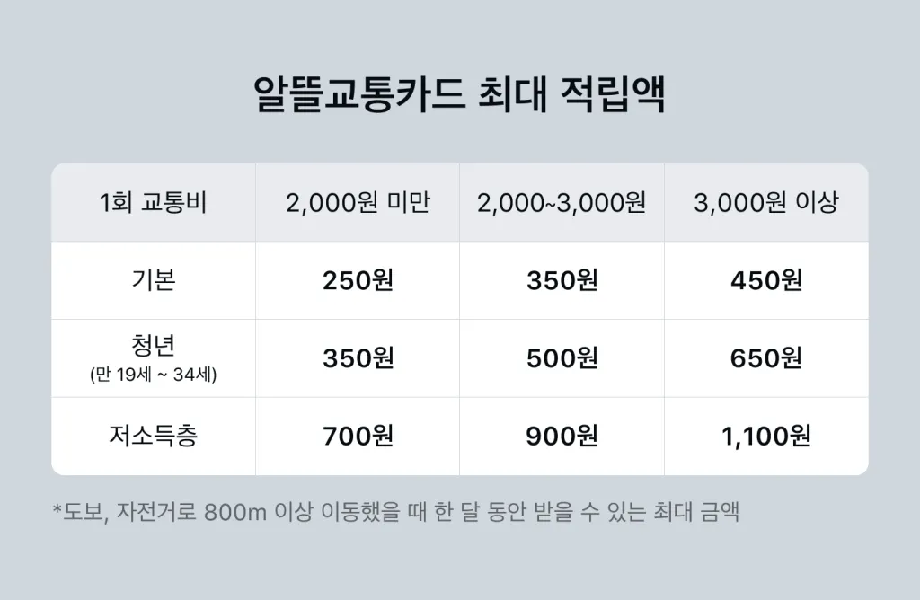 알뜰교통카드 최대 적립액