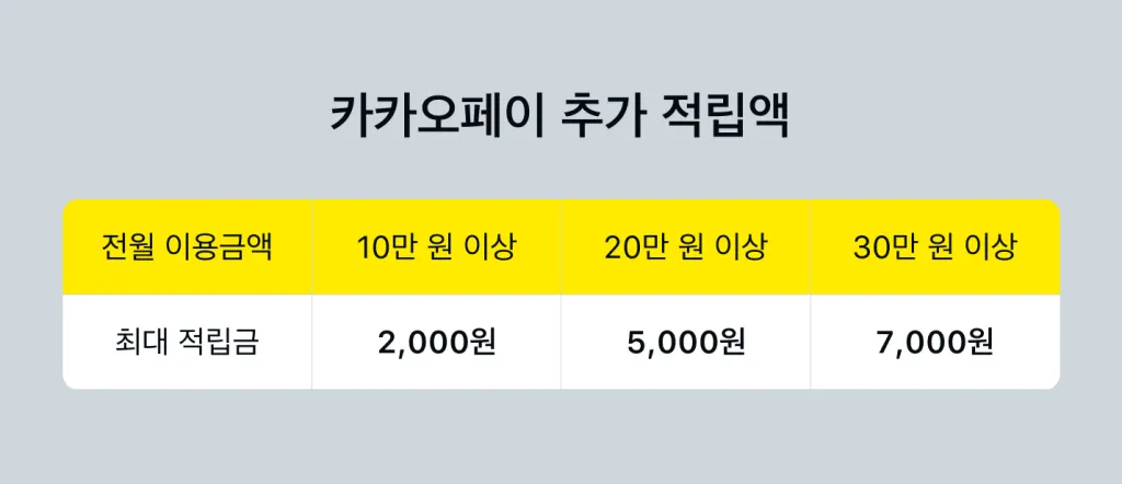 카카오페이 추가 적립액