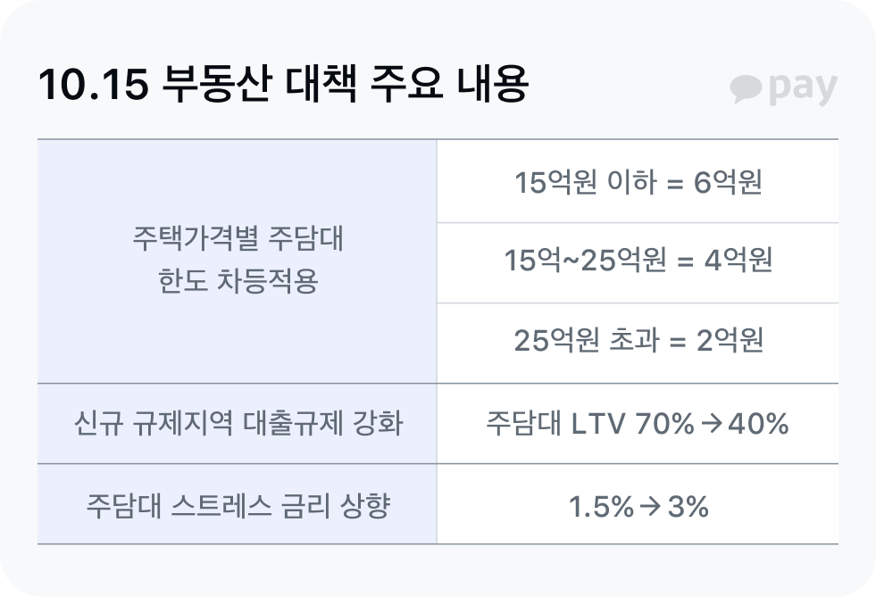 10.15 부동산 대책 주요 내용