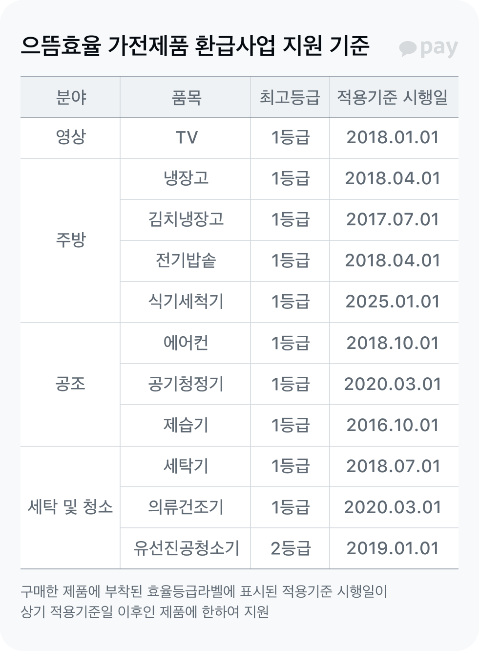 으뜸효율 가전제품 환급제도 지원 기준