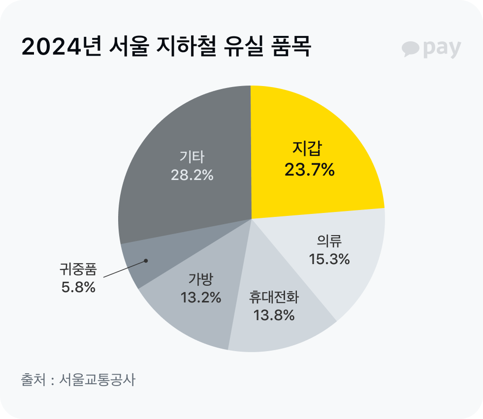2024년 서울 지하철 유실 품목