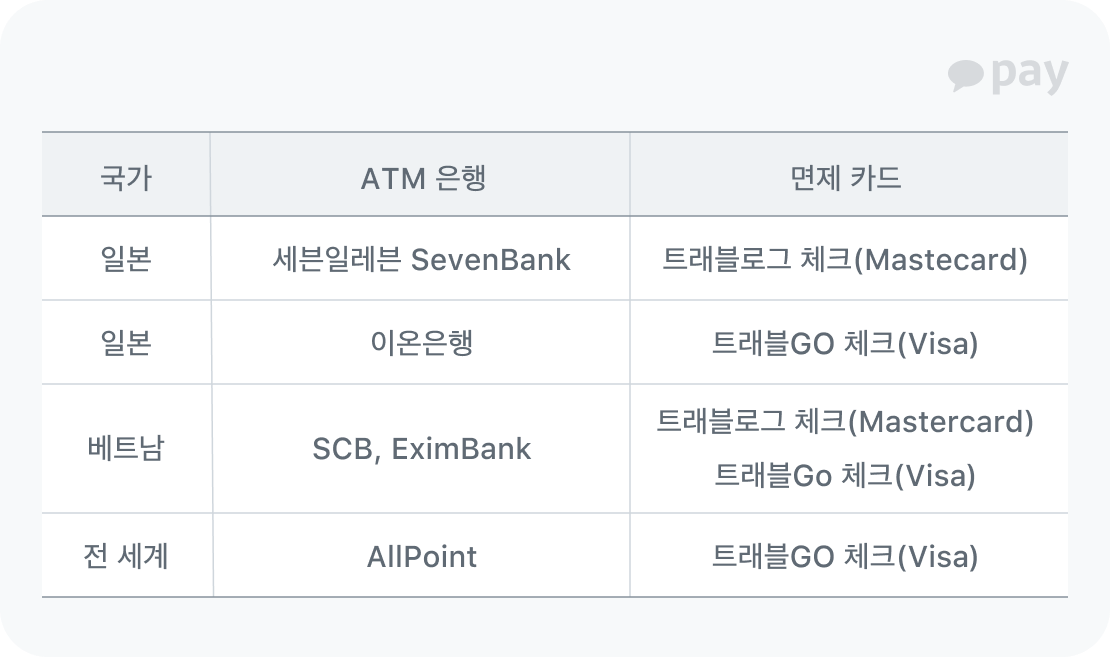 카드별 ATM 혜택