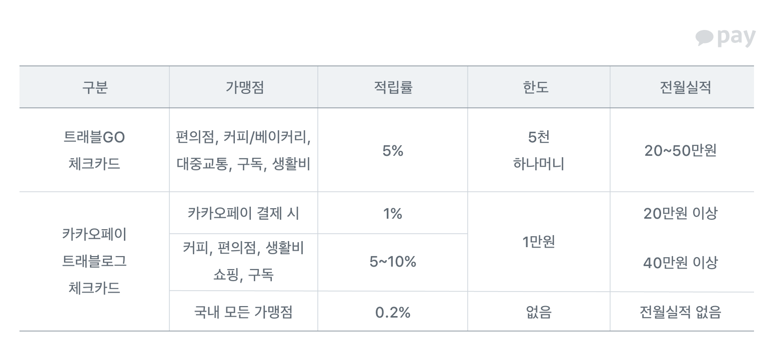 트래블로그 카드 혜택