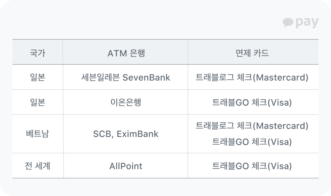 카드별 ATM 혜택