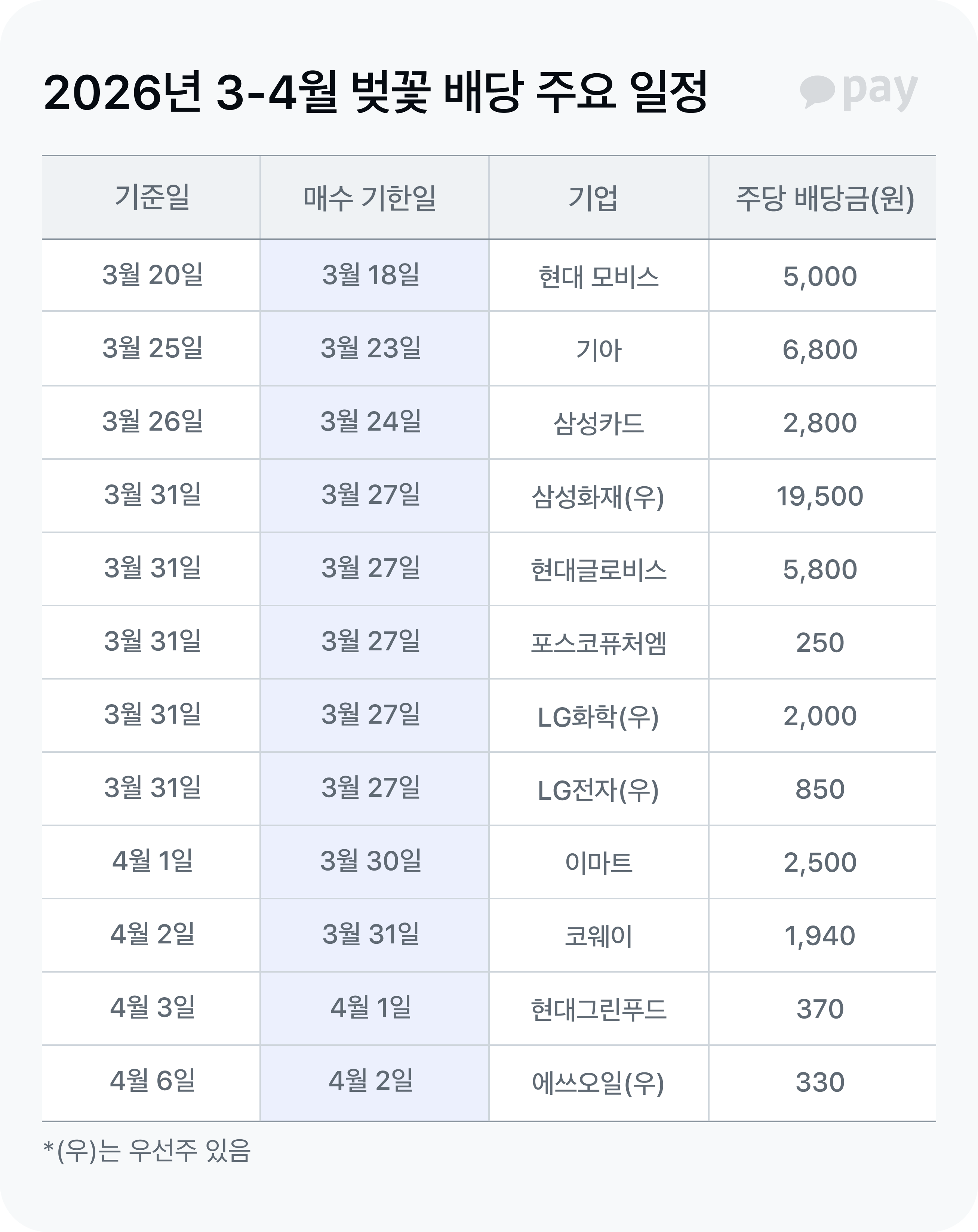 2026년 3-4월 벚꽃배당 일정