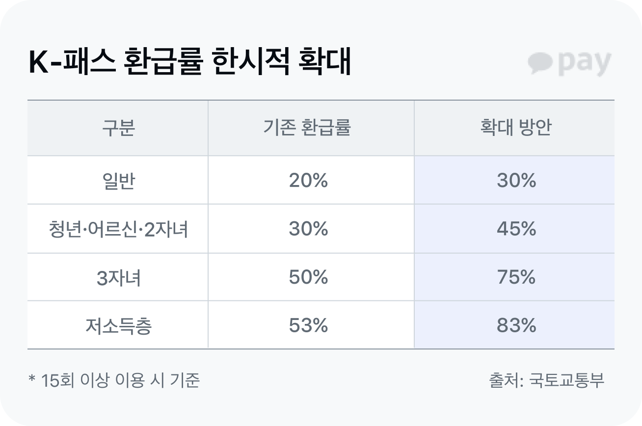K-패스 환급률 한시적 확대