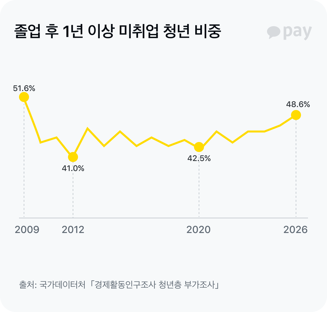 졸업 후 1년 이상 미취업 청년 비중