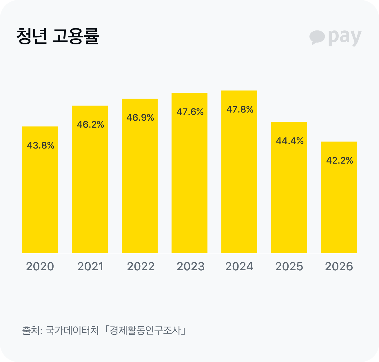 청년고용률