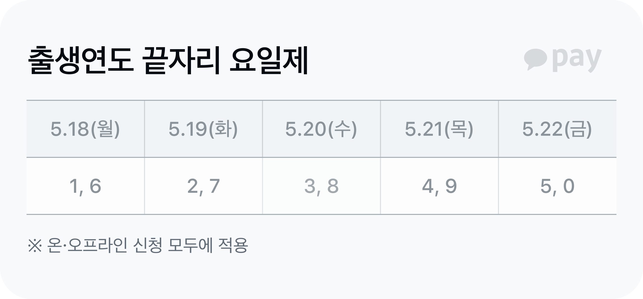 고유가 피해지원금 2차 신청 출생연도 끝자리 요일제