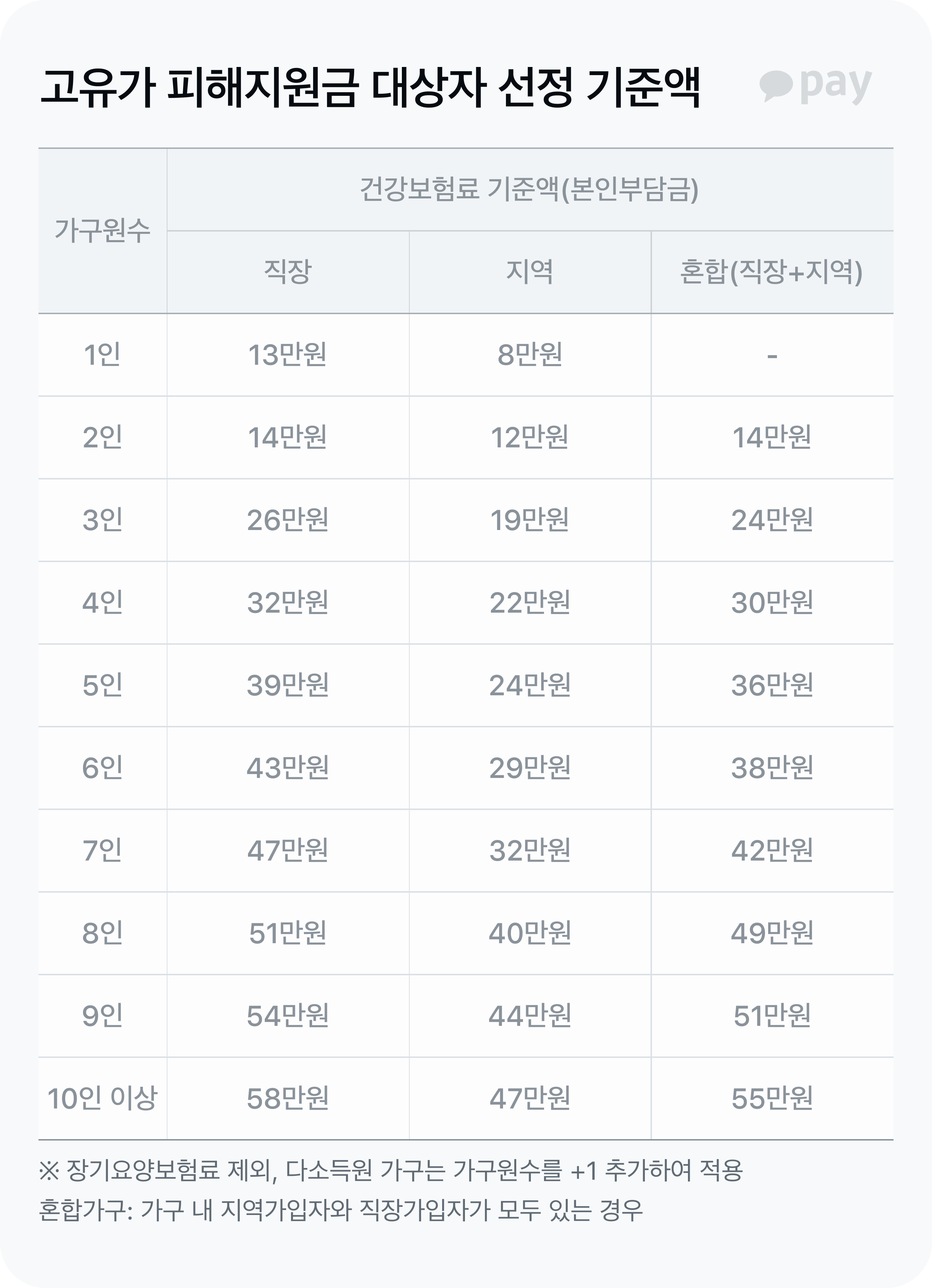 고유가 피해지원금 대상자 선정 기준액