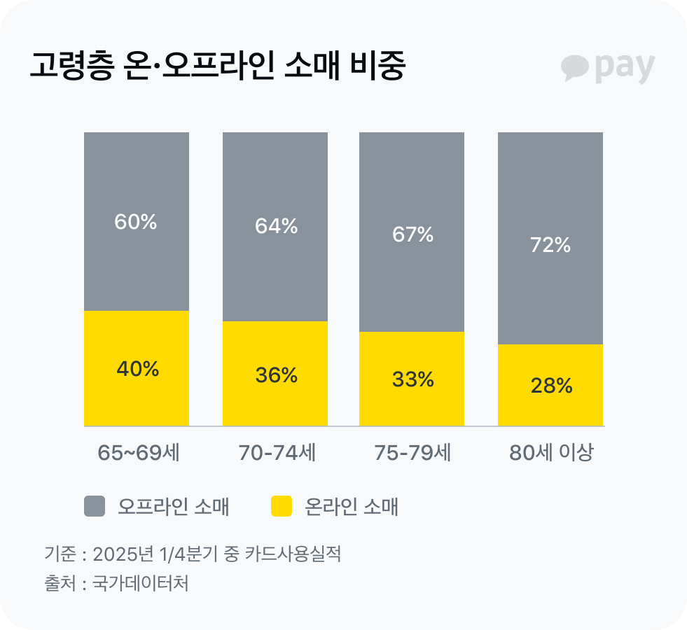 고령층 온오프라인 소매 비중