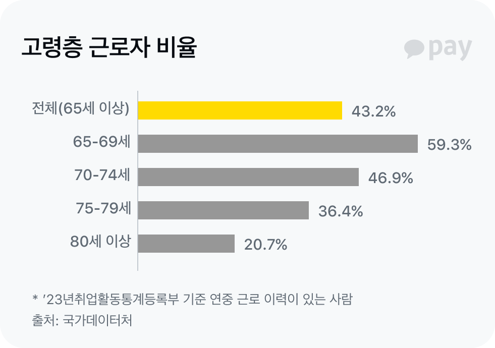고령층 근로자 비율