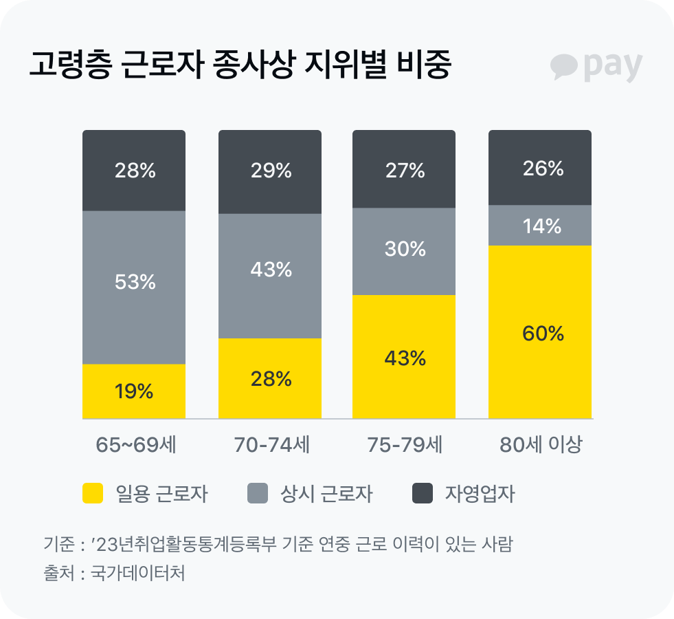 고령층 근로자 종사상 지위별 비중