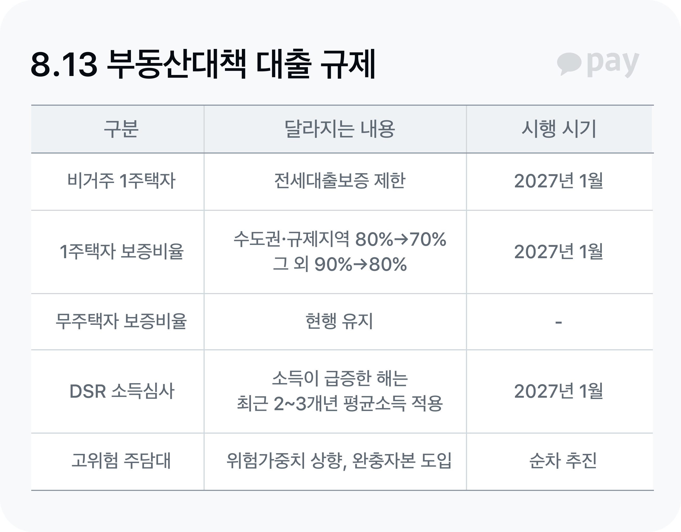 8.13 부동산대책 대출 규제