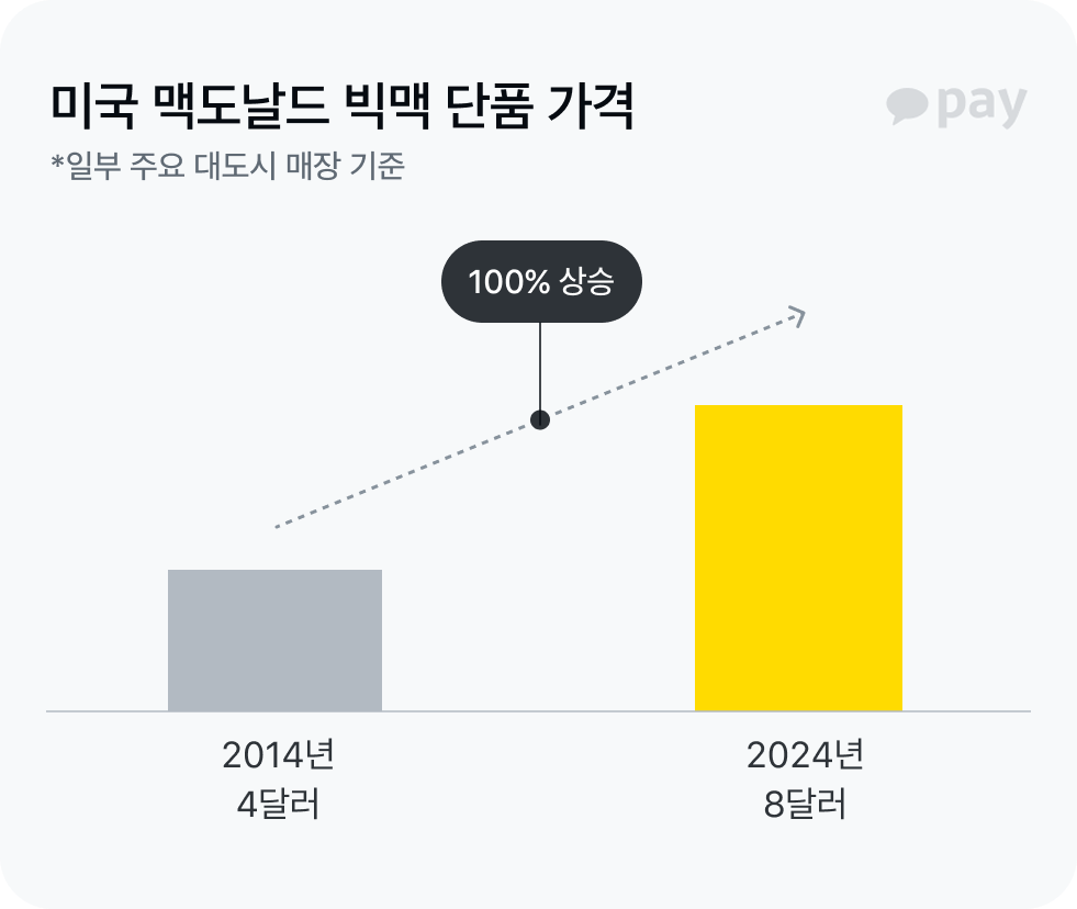 빅맥 단품 가격