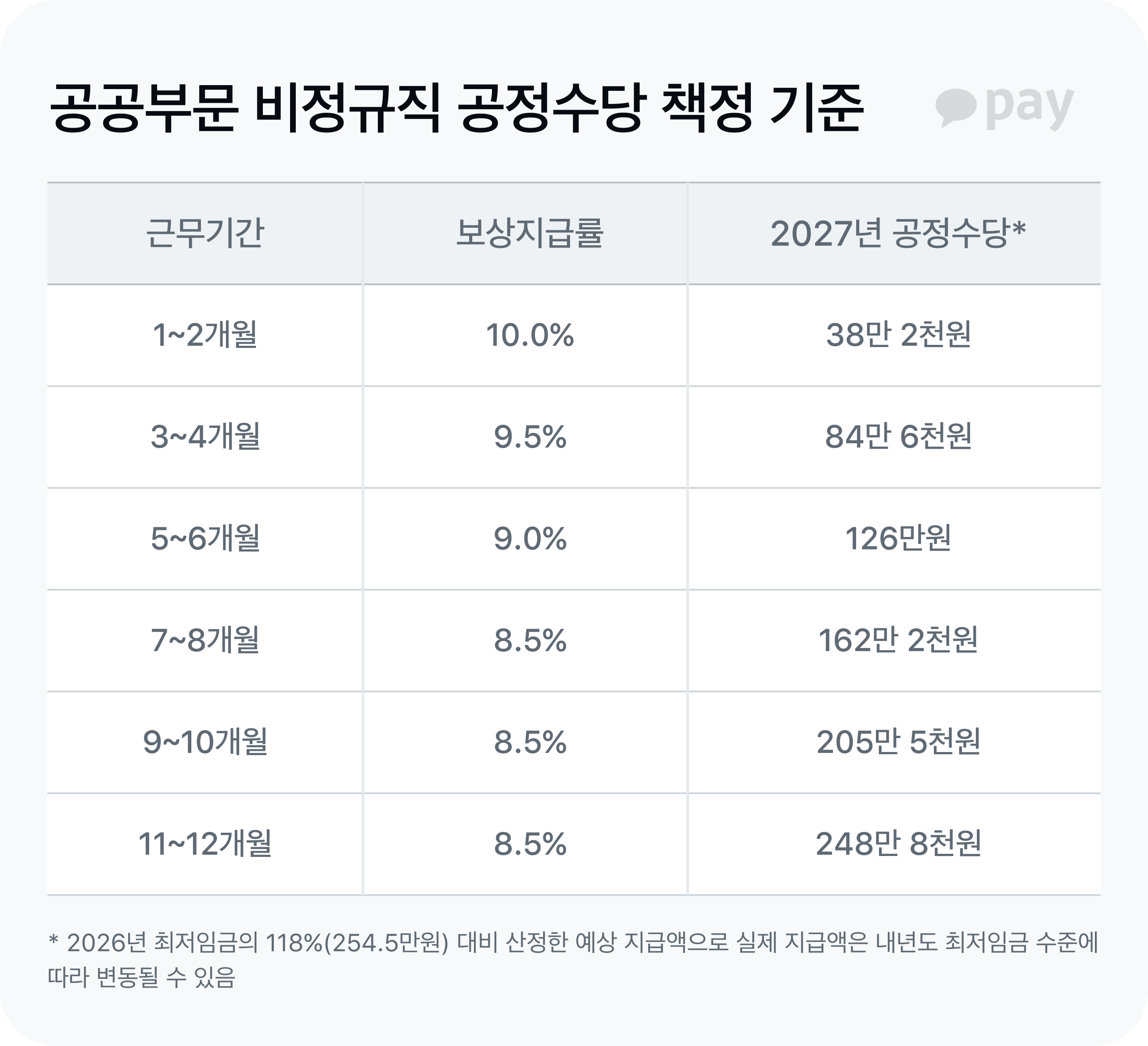 공공부문 비정규직 공정수당 책정 기준