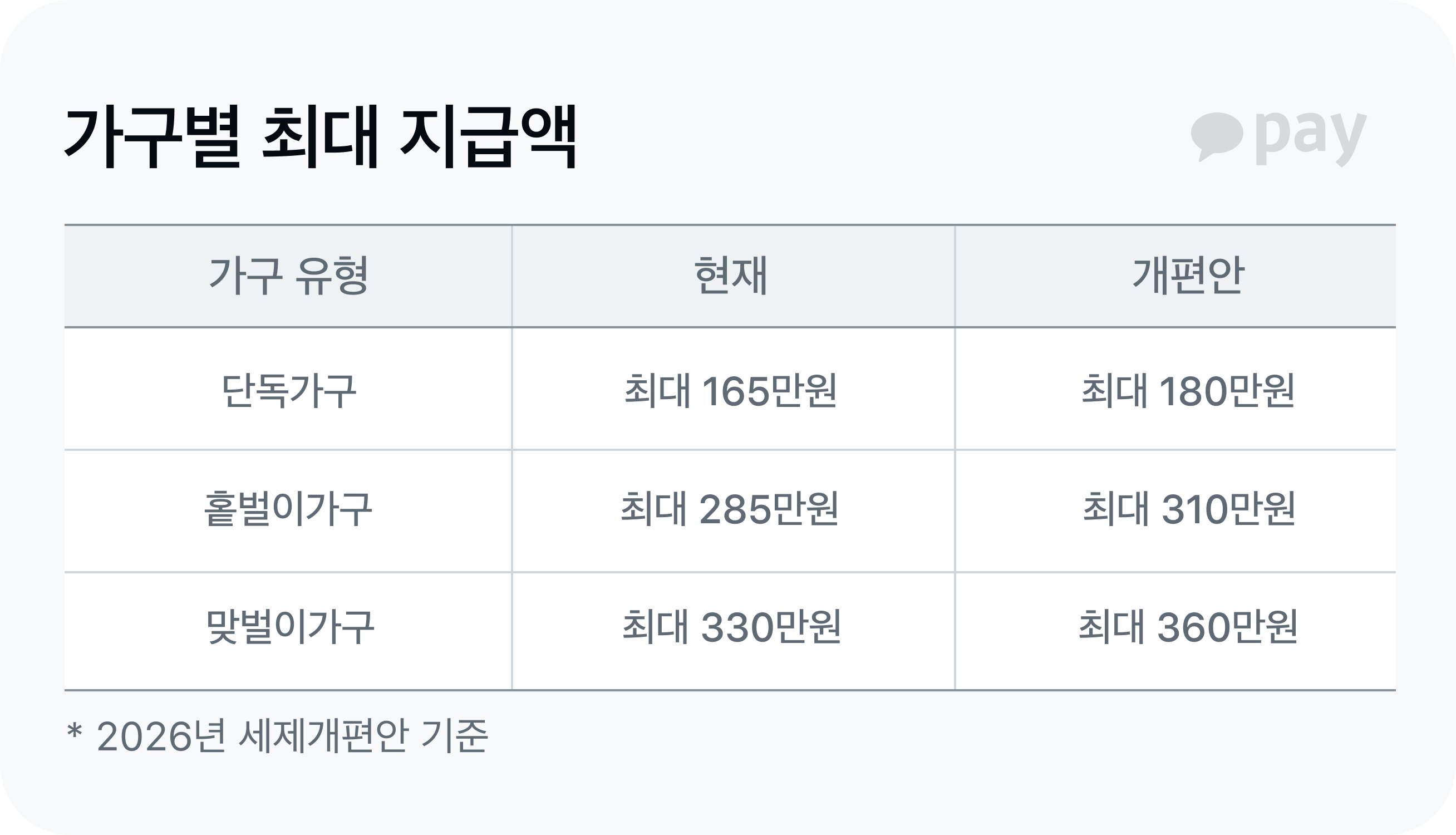 가구별 최대 지급액