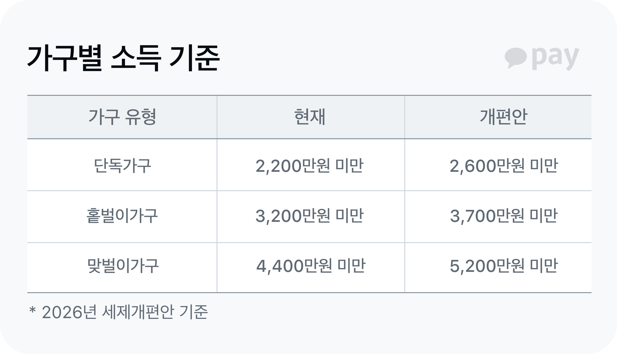 가구별 소득기준