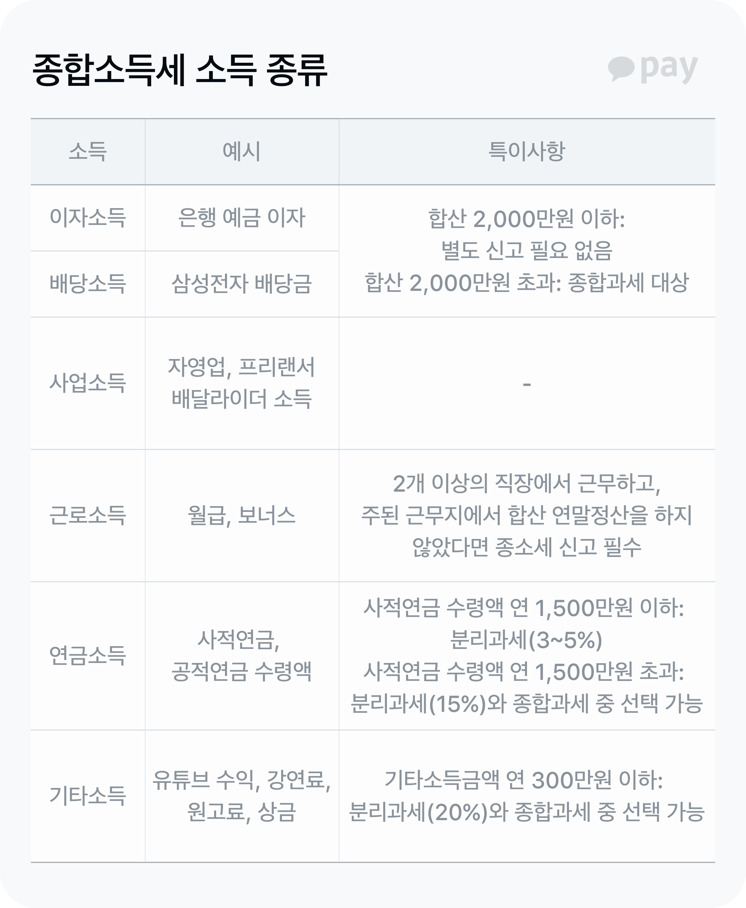 소득 종류 설명
