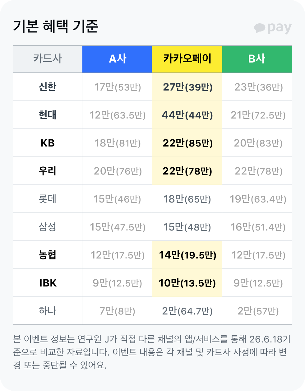 6월 이벤트 비교